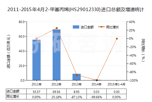 2011-2015年4月2-甲基丙烯(HS29012330)進(jìn)口總額及增速統(tǒng)計(jì)